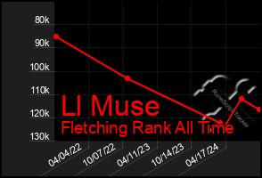 Total Graph of Ll Muse