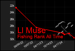 Total Graph of Ll Muse