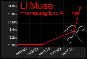 Total Graph of Ll Muse