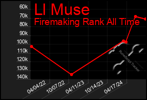 Total Graph of Ll Muse