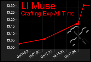 Total Graph of Ll Muse