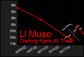 Total Graph of Ll Muse