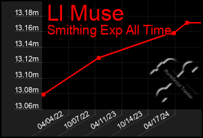 Total Graph of Ll Muse