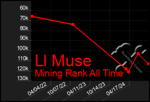 Total Graph of Ll Muse