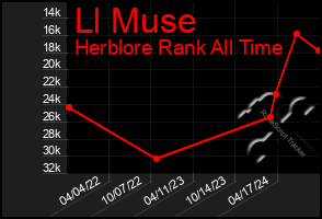 Total Graph of Ll Muse