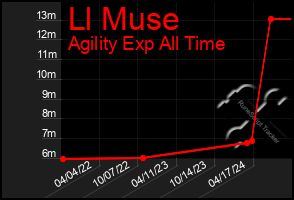 Total Graph of Ll Muse