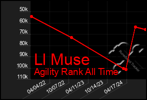 Total Graph of Ll Muse