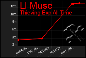 Total Graph of Ll Muse