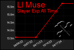 Total Graph of Ll Muse