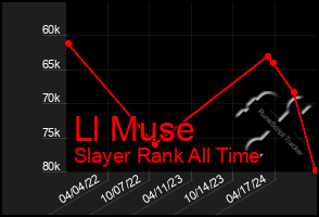 Total Graph of Ll Muse