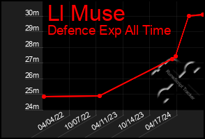 Total Graph of Ll Muse