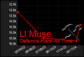 Total Graph of Ll Muse