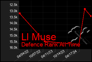 Total Graph of Ll Muse