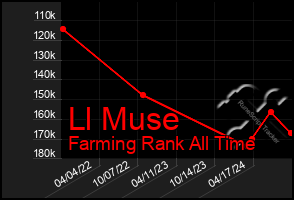 Total Graph of Ll Muse