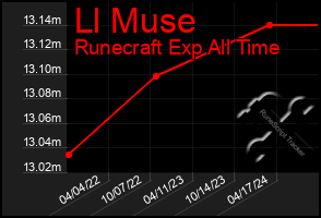 Total Graph of Ll Muse