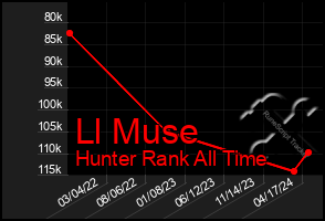 Total Graph of Ll Muse