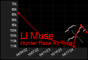 Total Graph of Ll Muse