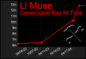 Total Graph of Ll Muse