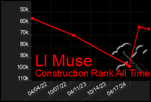 Total Graph of Ll Muse