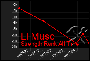 Total Graph of Ll Muse