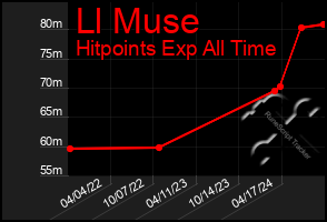 Total Graph of Ll Muse