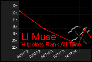 Total Graph of Ll Muse