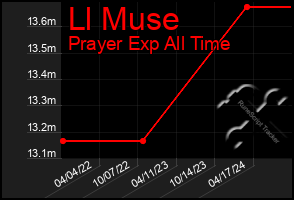 Total Graph of Ll Muse