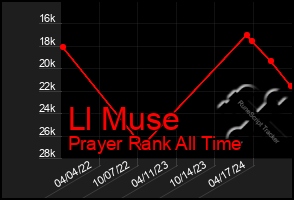 Total Graph of Ll Muse