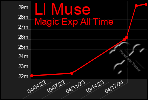 Total Graph of Ll Muse