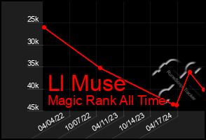 Total Graph of Ll Muse