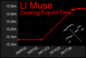 Total Graph of Ll Muse