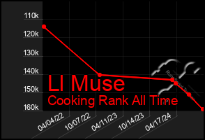 Total Graph of Ll Muse