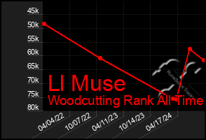 Total Graph of Ll Muse