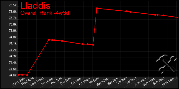 Last 31 Days Graph of Lladdis