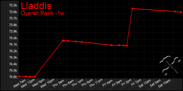 1 Week Graph of Lladdis