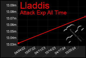 Total Graph of Lladdis