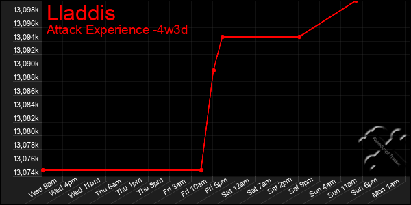 Last 31 Days Graph of Lladdis