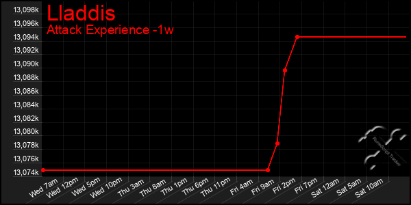 Last 7 Days Graph of Lladdis