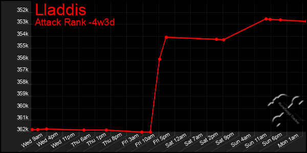 Last 31 Days Graph of Lladdis