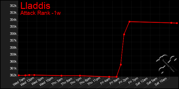 Last 7 Days Graph of Lladdis