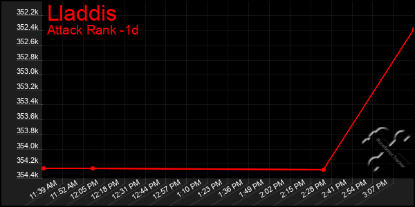 Last 24 Hours Graph of Lladdis