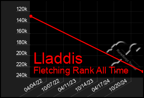 Total Graph of Lladdis