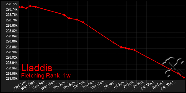 Last 7 Days Graph of Lladdis