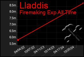 Total Graph of Lladdis