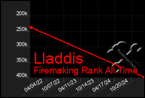 Total Graph of Lladdis