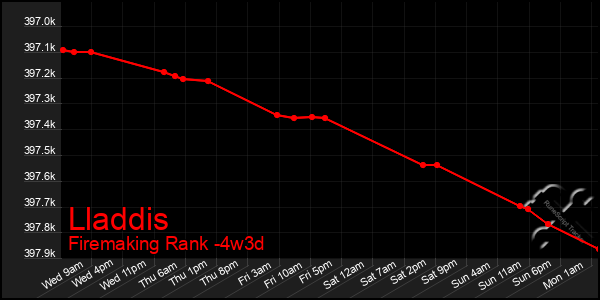 Last 31 Days Graph of Lladdis