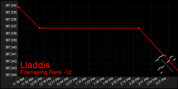 Last 24 Hours Graph of Lladdis