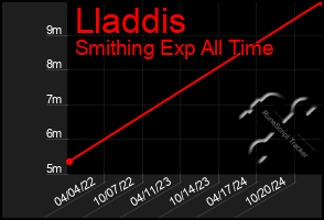 Total Graph of Lladdis