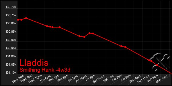 Last 31 Days Graph of Lladdis