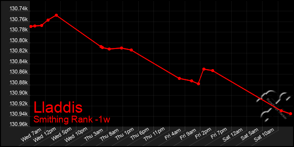 Last 7 Days Graph of Lladdis